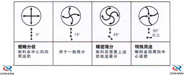 旋振篩相位角與篩分效果之間的關系